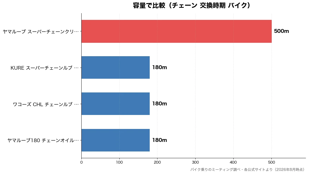 容量の比較チャート（ヤマルーブ180 チェー 180m・ワコーズ CHL チェー 180m・KURE スーパーチェー 180m・ヤマルーブ スーパーチェ 500m）