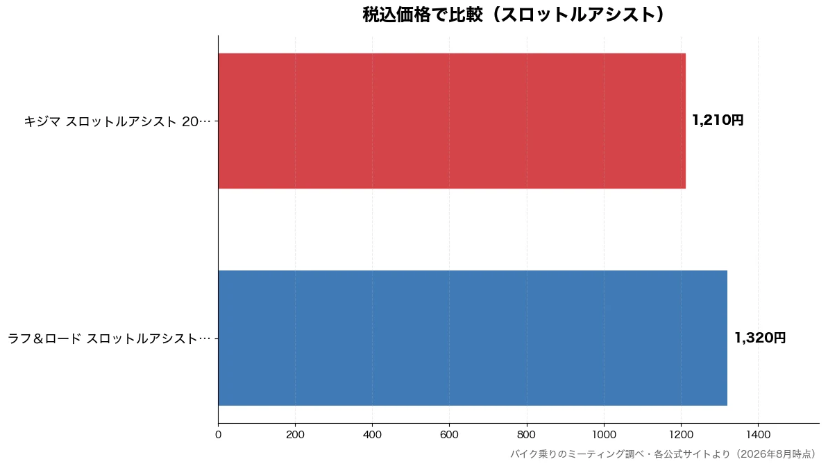 税込価格の比較チャート（キジマ スロットルアシス 1,210円・キジマ スロットルアシス 1,210円・ラフ＆ロード スロットル 1,320円）