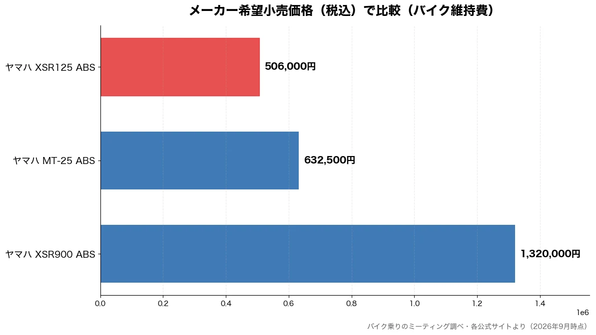 メーカー希望小売価格(税込)の比較チャート(ヤマハ XSR125 A 506,000円・ヤマハ MT-25 AB 632,500円・ヤマハ XSR900 A 1,320,000円)