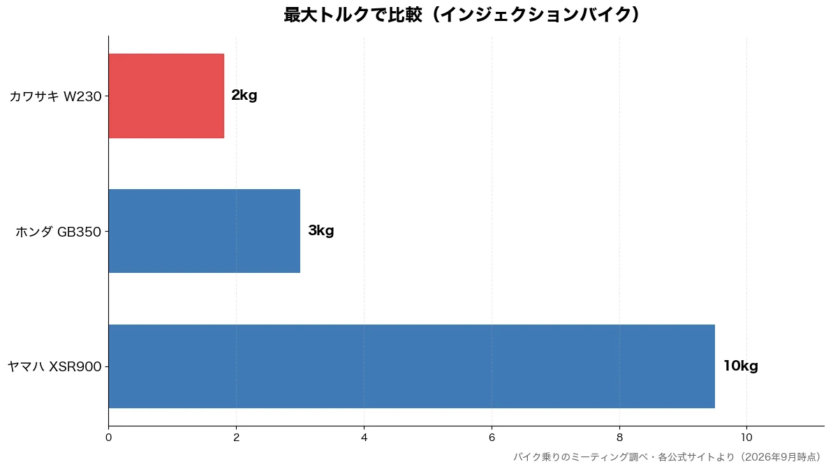 最大トルクの比較チャート(カワサキ W230 2kg・ホンダ GB350 3kg・ヤマハ XSR900 10kg)