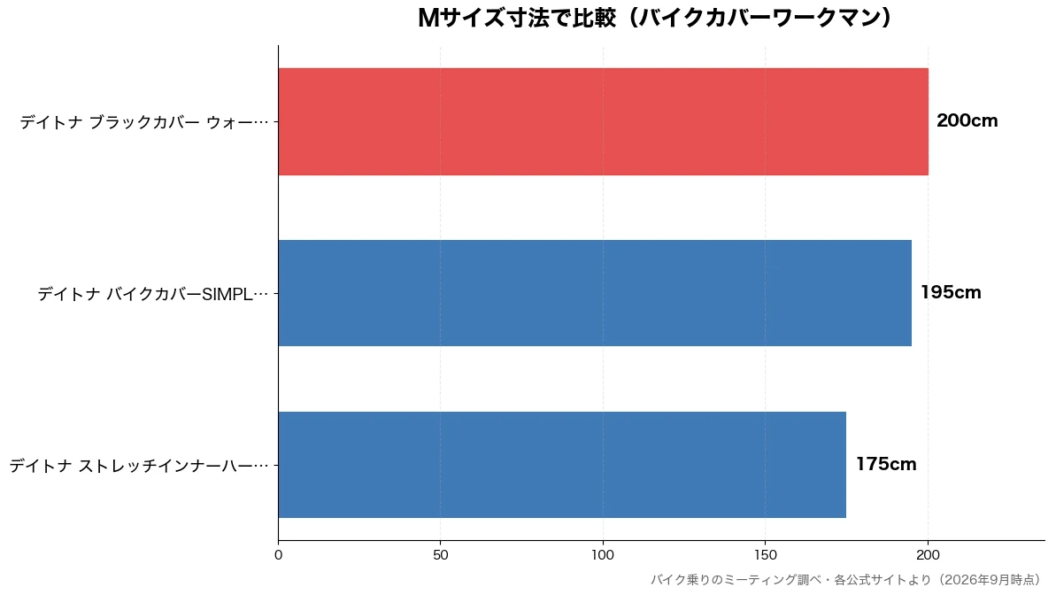 Mサイズ寸法の比較チャート（デイトナ ストレッチイン 175cm・デイトナ バイクカバーS 195cm・デイトナ ブラックカバー 200cm）