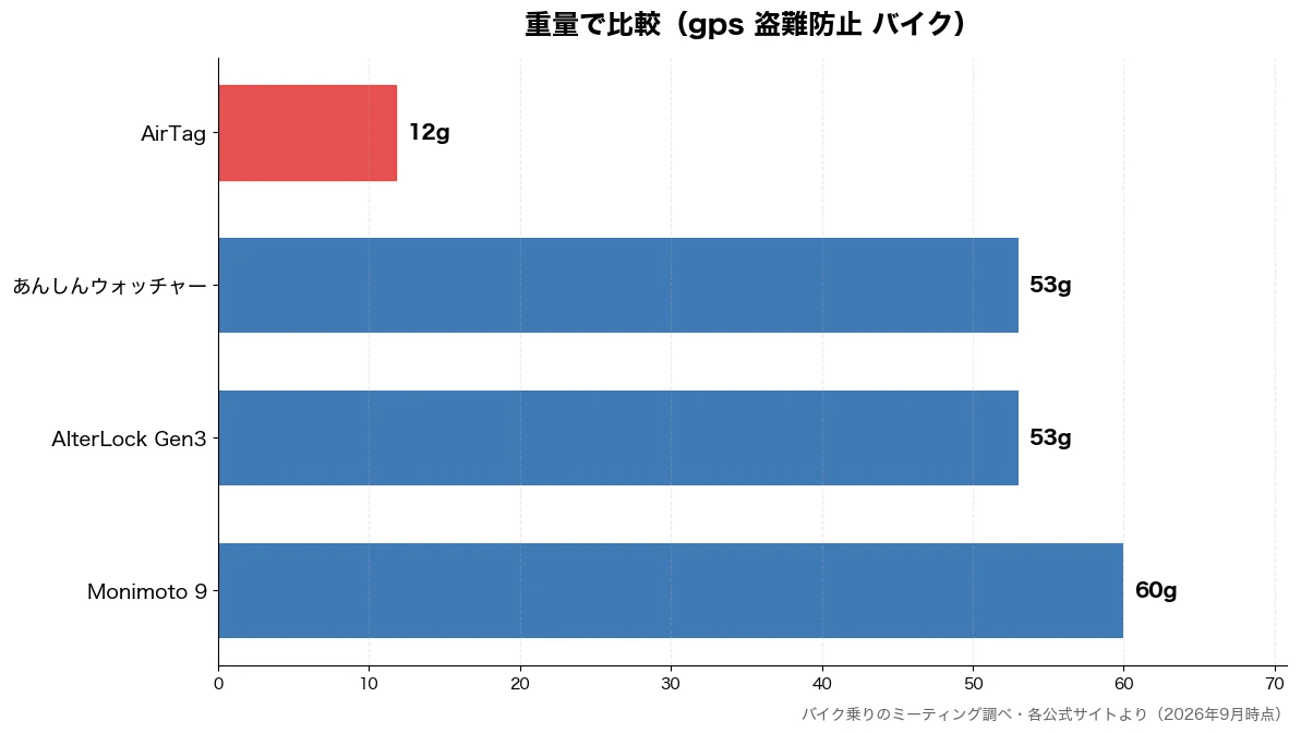 重量の比較チャート（AirTag 12g・AlterLock Ge 53g・あんしんウォッチャー 53g・Monimoto 9 60g）