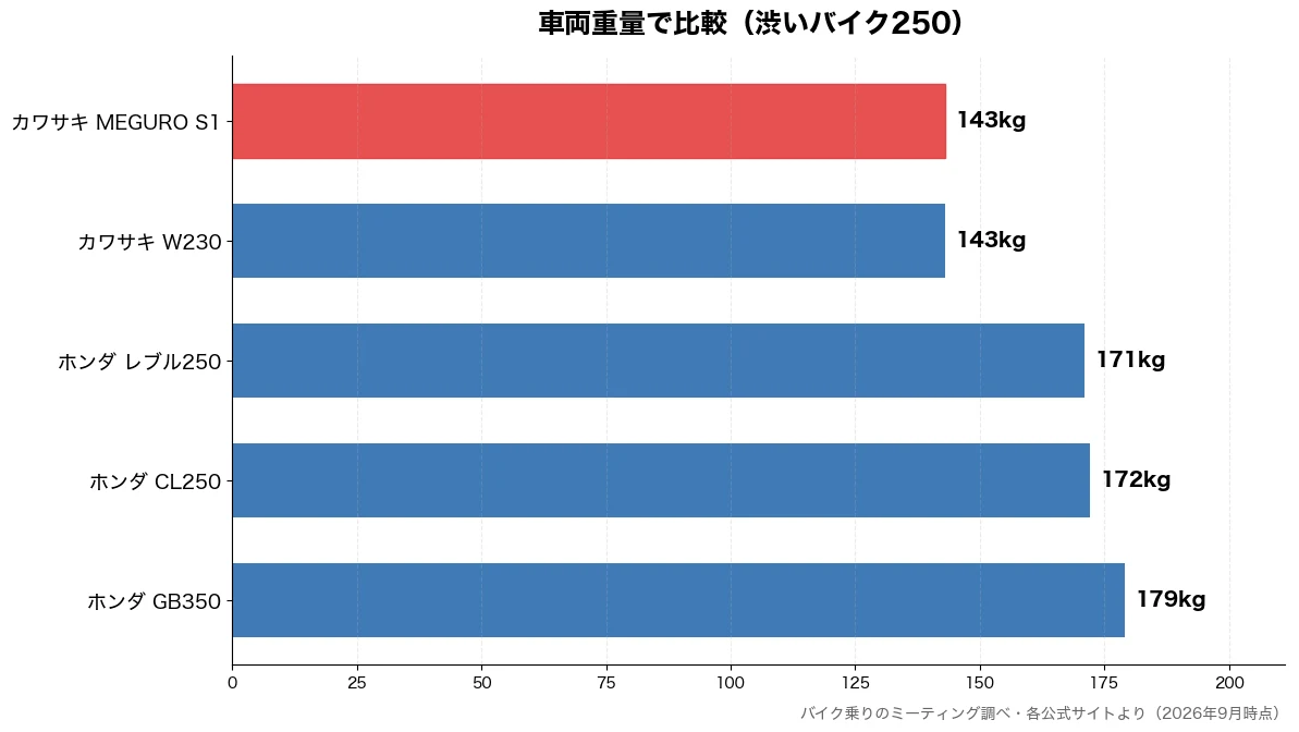 車両重量の比較チャート(カワサキ W230 143kg・カワサキ MEGURO 143kg・ホンダ レブル250 171kg・ホンダ CL250 172kg)