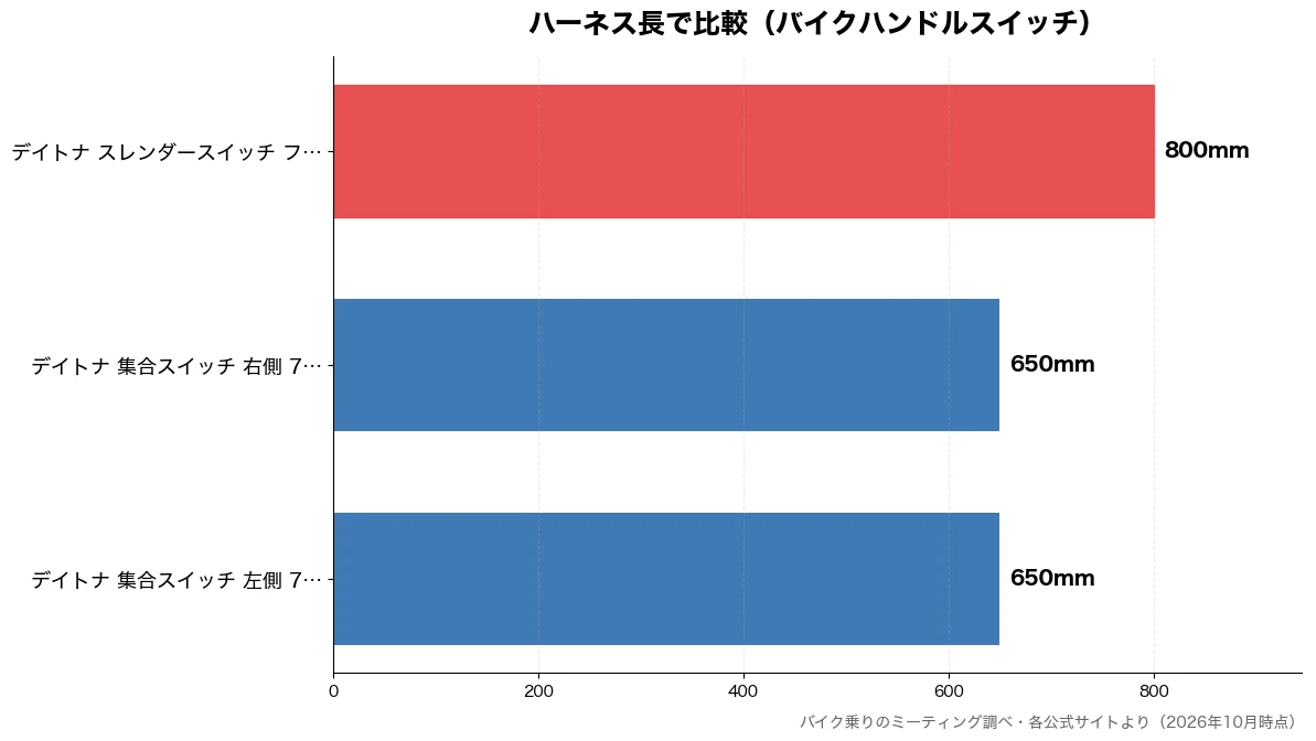 ハーネス長の比較チャート(デイトナ 集合スイッチ 650mm・デイトナ 集合スイッチ 650mm・デイトナ スレンダースイ 800mm)